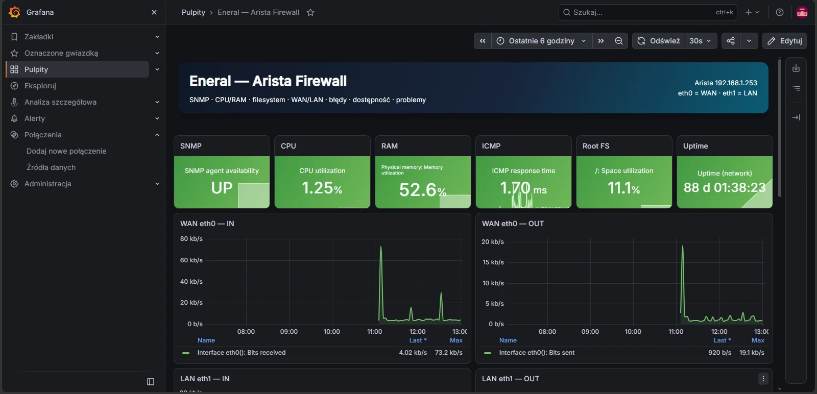 Pulpit Grafana Arista Firewall: dostępność SNMP, CPU, RAM, ICMP, czas pracy i ruch na łączu WAN