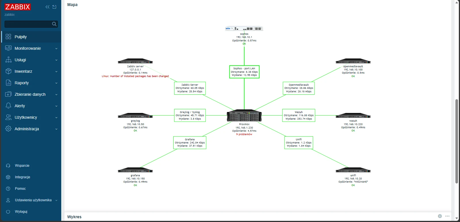 Mapa Zabbix: urządzenie centralne i połączone z nim hosty z ruchem na łączach i opóźnieniami